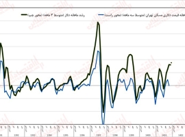 رشد-۴۵-درصدی-قیمت-آگهی‌های-مسکن-برخی-مناطق-تهران